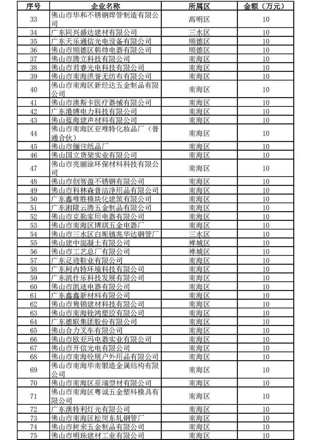 1.2022年市级小微工业企业上规模奖励资金名单(第二批)_页面_2.jpg 图片