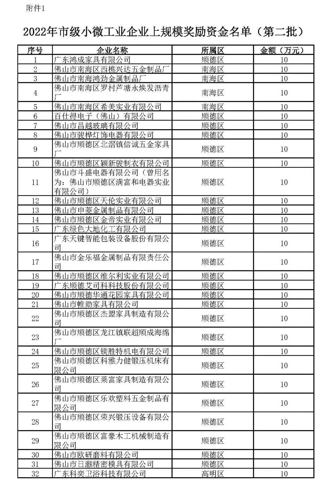 1.2022年市级小微工业企业上规模奖励资金名单(第二批)_页面_1.jpg 图片
