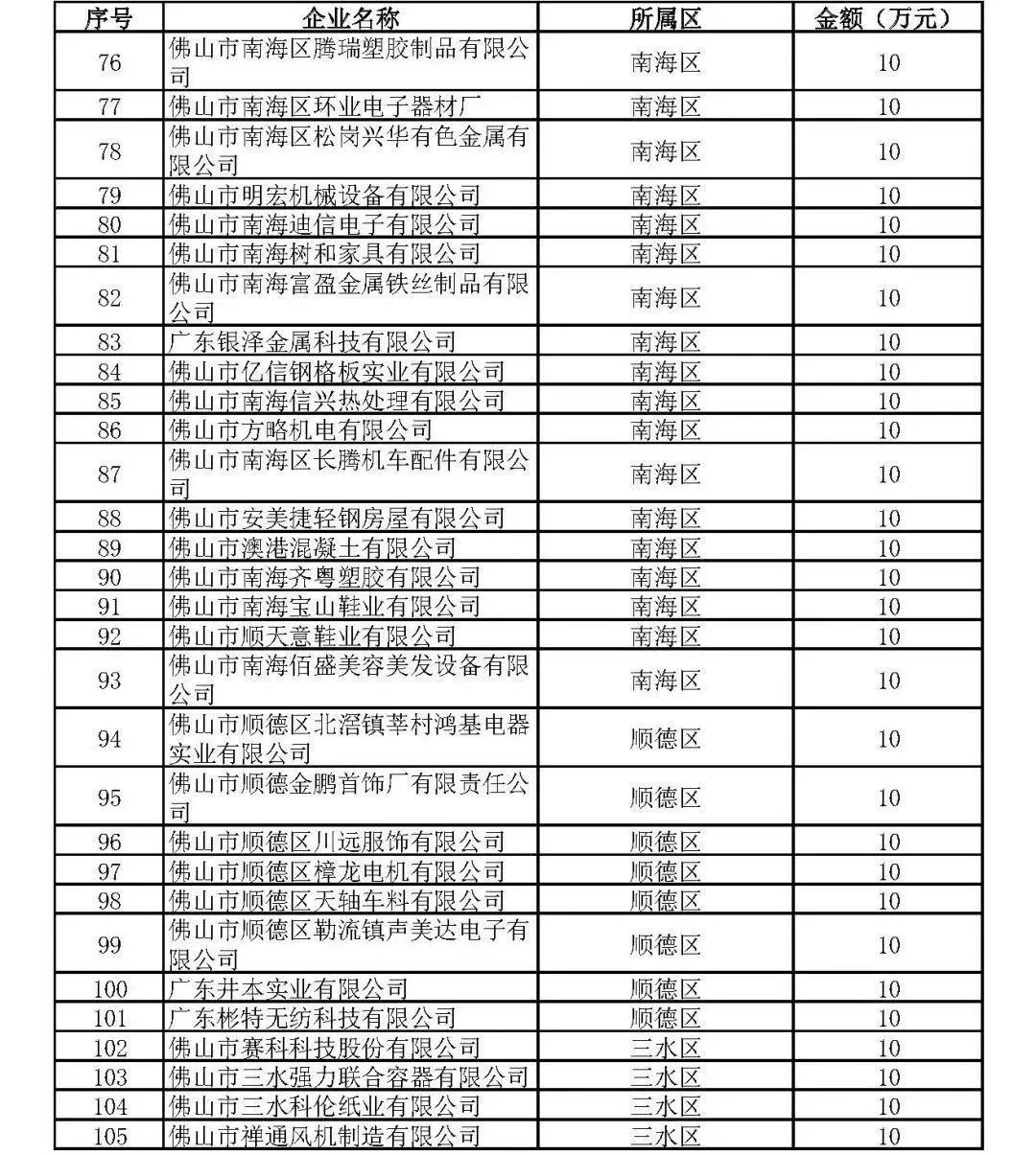 1.2022年市级小微工业企业上规模奖励资金名单(第二批)_页面_3.jpg 图片